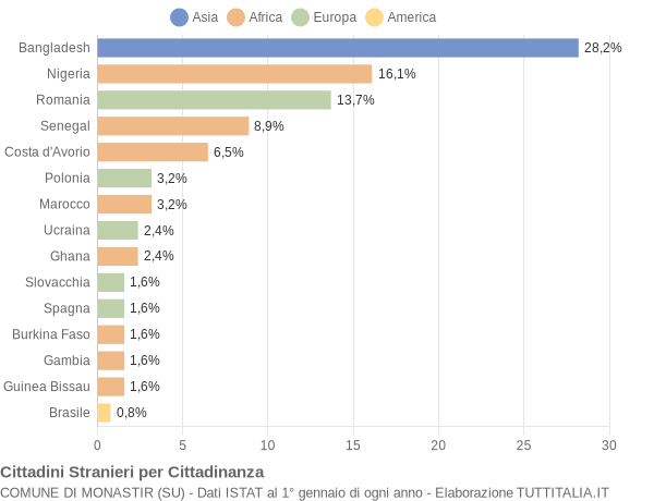 Grafico cittadinanza stranieri - Monastir 2018