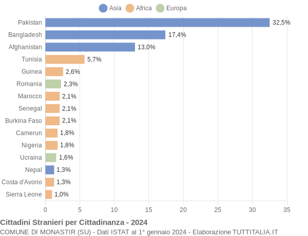 Grafico cittadinanza stranieri - Monastir 2024