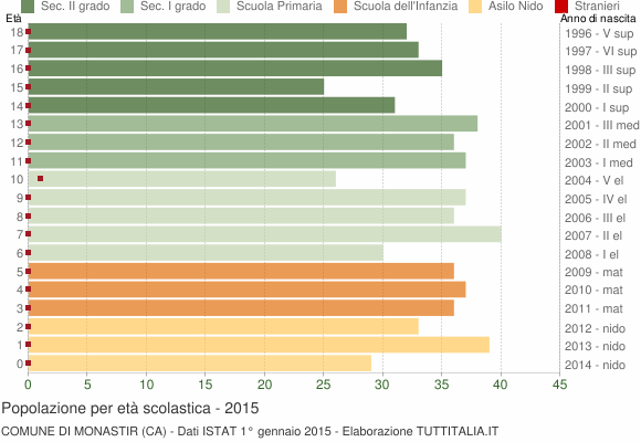 Grafico Popolazione in età scolastica - Monastir 2015