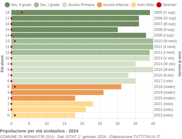 Grafico Popolazione in età scolastica - Monastir 2024