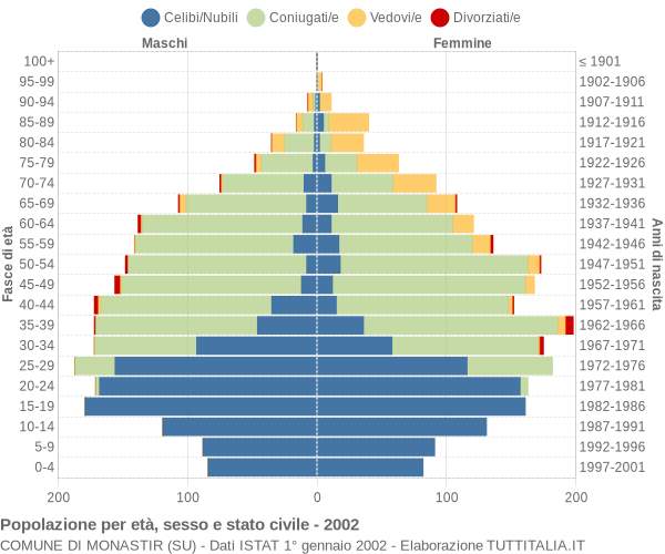 Grafico Popolazione per età, sesso e stato civile Comune di Monastir (SU)