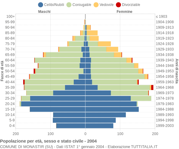 Grafico Popolazione per età, sesso e stato civile Comune di Monastir (SU)