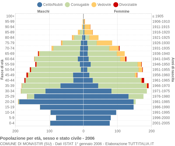 Grafico Popolazione per età, sesso e stato civile Comune di Monastir (SU)