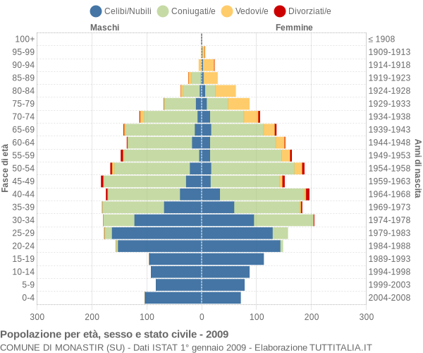 Grafico Popolazione per età, sesso e stato civile Comune di Monastir (SU)