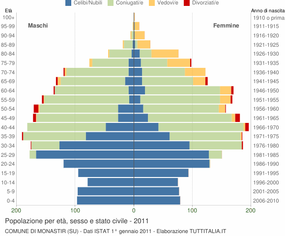 Grafico Popolazione per età, sesso e stato civile Comune di Monastir (SU)
