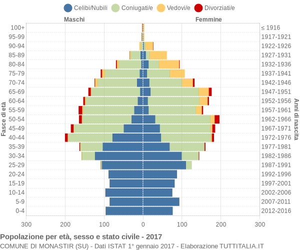 Grafico Popolazione per età, sesso e stato civile Comune di Monastir (SU)