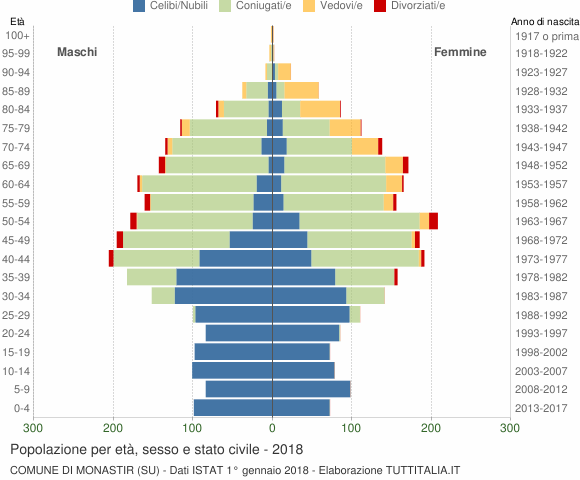 Grafico Popolazione per età, sesso e stato civile Comune di Monastir (SU)