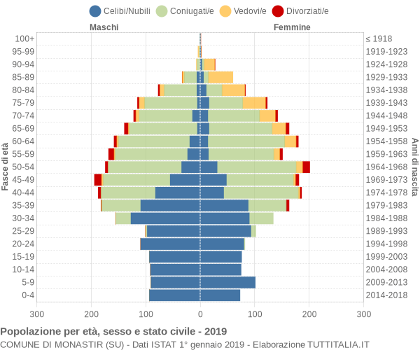 Grafico Popolazione per età, sesso e stato civile Comune di Monastir (SU)