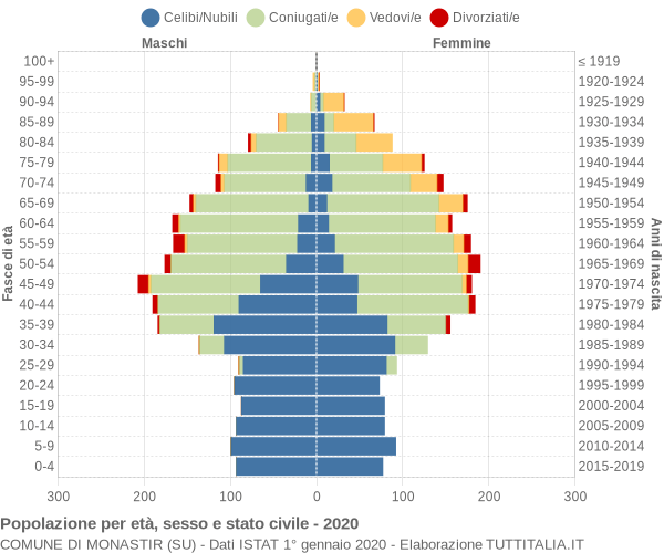 Grafico Popolazione per età, sesso e stato civile Comune di Monastir (SU)