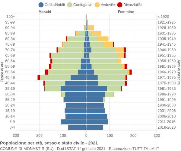 Grafico Popolazione per età, sesso e stato civile Comune di Monastir (SU)