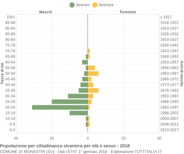 Grafico cittadini stranieri - Monastir 2018