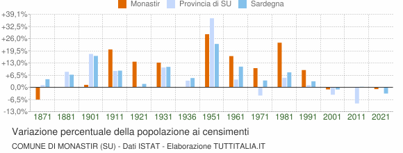 Grafico variazione percentuale della popolazione Comune di Monastir (SU)