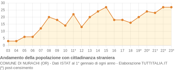 Andamento popolazione stranieri Comune di Nurachi (OR)