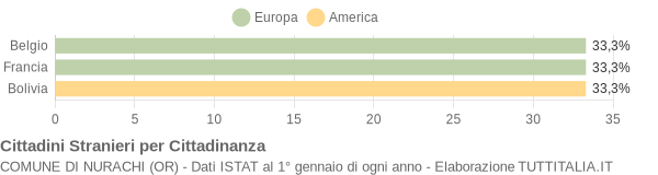 Grafico cittadinanza stranieri - Nurachi 2004