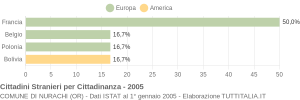 Grafico cittadinanza stranieri - Nurachi 2005