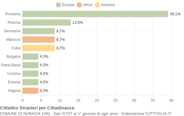 Grafico cittadinanza stranieri - Nurachi 2021