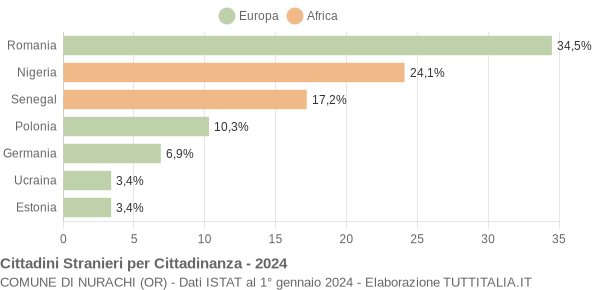 Grafico cittadinanza stranieri - Nurachi 2024