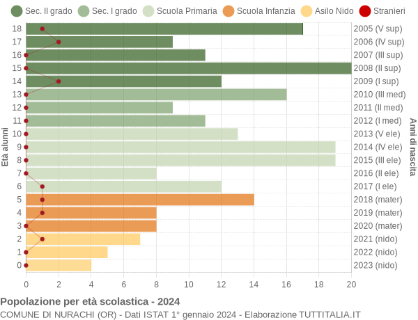 Grafico Popolazione in età scolastica - Nurachi 2024