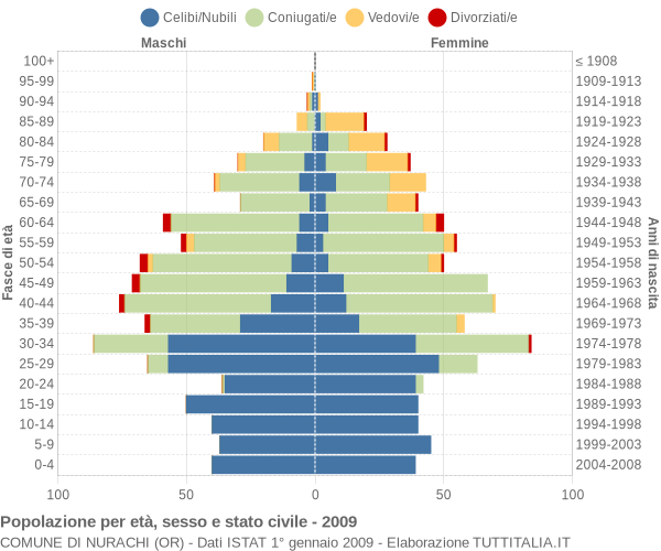 Grafico Popolazione per età, sesso e stato civile Comune di Nurachi (OR)