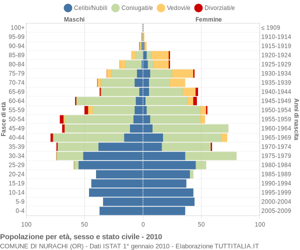 Grafico Popolazione per età, sesso e stato civile Comune di Nurachi (OR)