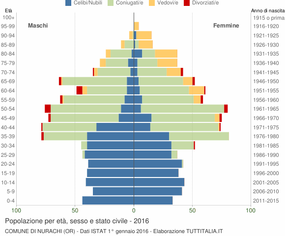 Grafico Popolazione per età, sesso e stato civile Comune di Nurachi (OR)
