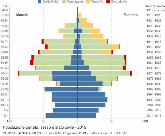 Grafico Popolazione per età, sesso e stato civile Comune di Nurachi (OR)