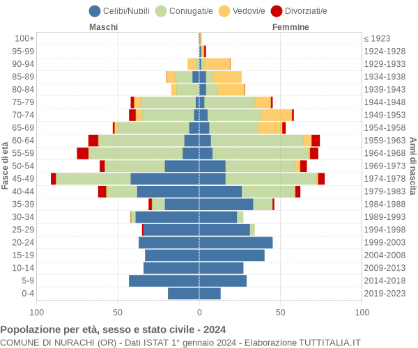 Grafico Popolazione per età, sesso e stato civile Comune di Nurachi (OR)