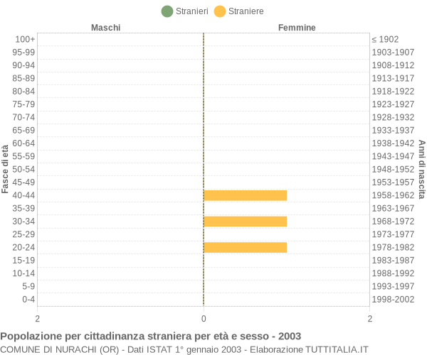 Grafico cittadini stranieri - Nurachi 2003