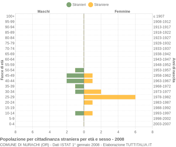 Grafico cittadini stranieri - Nurachi 2008