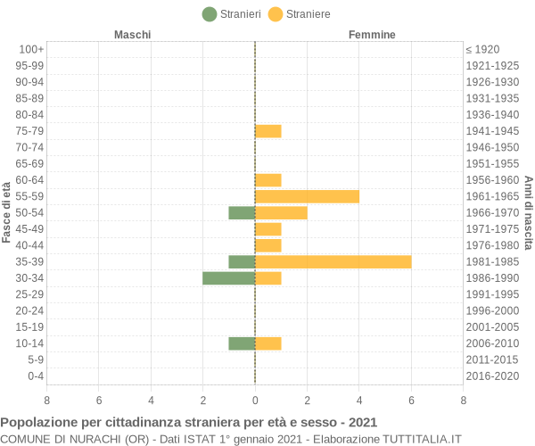 Grafico cittadini stranieri - Nurachi 2021