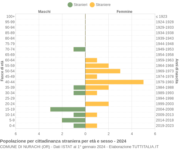 Grafico cittadini stranieri - Nurachi 2024