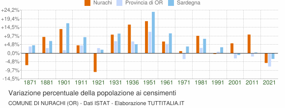 Grafico variazione percentuale della popolazione Comune di Nurachi (OR)