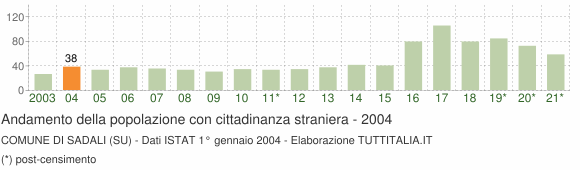 Grafico andamento popolazione stranieri Comune di Sadali (SU)