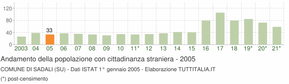 Grafico andamento popolazione stranieri Comune di Sadali (SU)