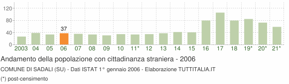 Grafico andamento popolazione stranieri Comune di Sadali (SU)