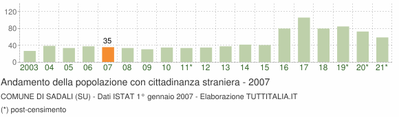 Grafico andamento popolazione stranieri Comune di Sadali (SU)