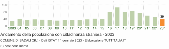 Grafico andamento popolazione stranieri Comune di Sadali (SU)