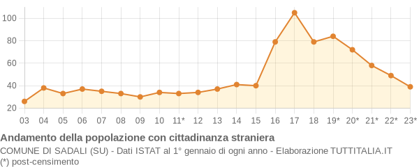 Andamento popolazione stranieri Comune di Sadali (SU)