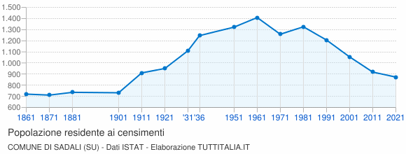 Grafico andamento storico popolazione Comune di Sadali (SU)