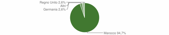 Grafico cittadinanza stranieri - Sadali 2004