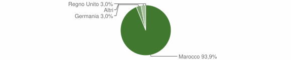 Grafico cittadinanza stranieri - Sadali 2005