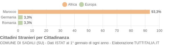 Grafico cittadinanza stranieri - Sadali 2009