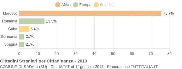 Grafico cittadinanza stranieri - Sadali 2013