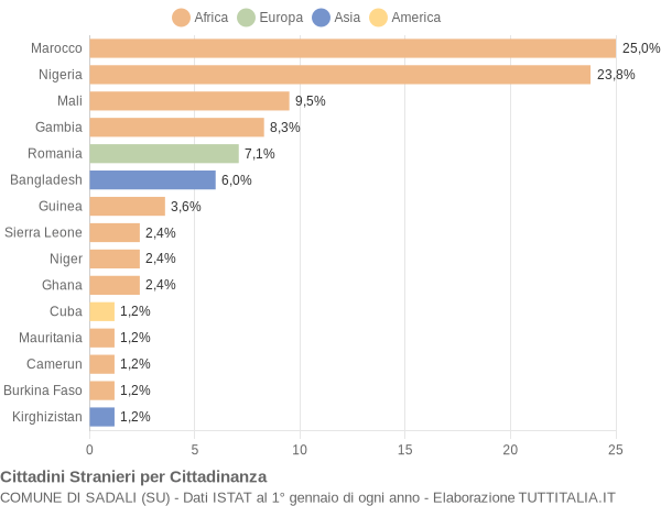 Grafico cittadinanza stranieri - Sadali 2019