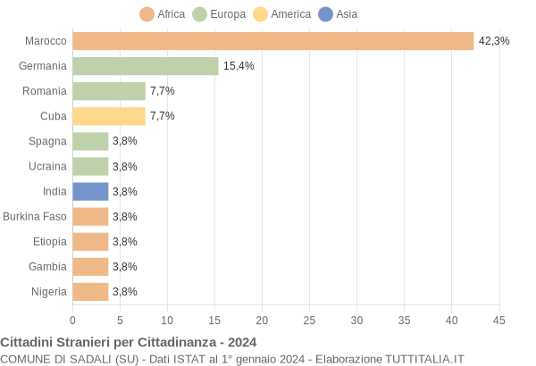 Grafico cittadinanza stranieri - Sadali 2024