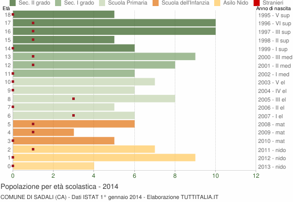 Grafico Popolazione in età scolastica - Sadali 2014
