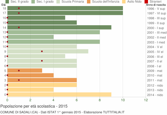 Grafico Popolazione in età scolastica - Sadali 2015