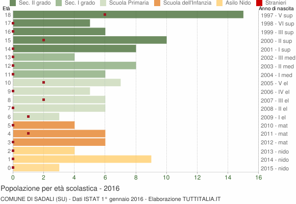 Grafico Popolazione in età scolastica - Sadali 2016