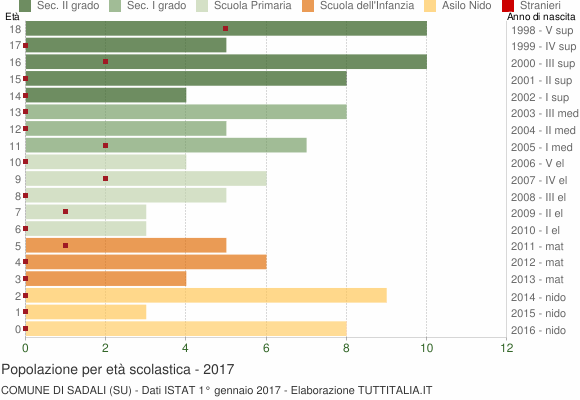 Grafico Popolazione in età scolastica - Sadali 2017