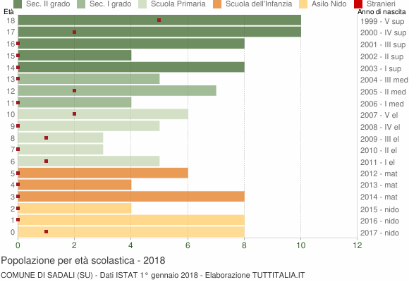 Grafico Popolazione in età scolastica - Sadali 2018